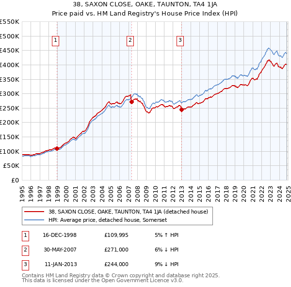 38, SAXON CLOSE, OAKE, TAUNTON, TA4 1JA: Price paid vs HM Land Registry's House Price Index