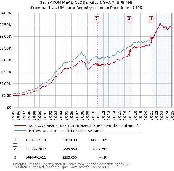 38, SAXON MEAD CLOSE, GILLINGHAM, SP8 4HP: Price paid vs HM Land Registry's House Price Index