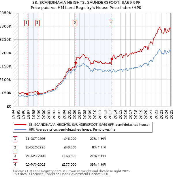 38, SCANDINAVIA HEIGHTS, SAUNDERSFOOT, SA69 9PF: Price paid vs HM Land Registry's House Price Index