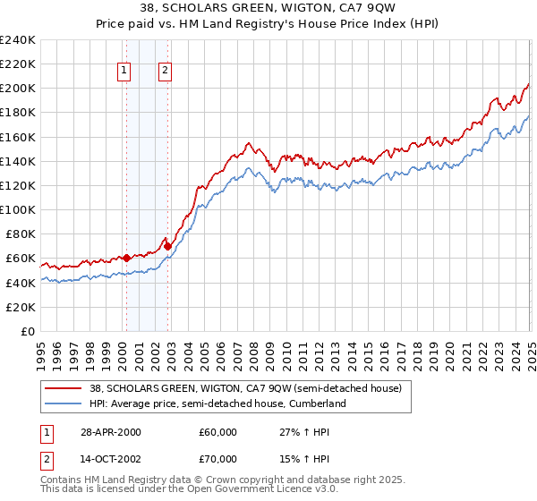 38, SCHOLARS GREEN, WIGTON, CA7 9QW: Price paid vs HM Land Registry's House Price Index