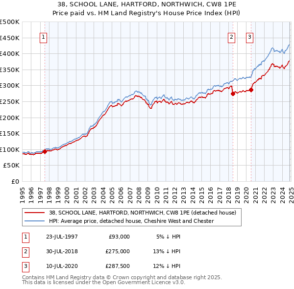 38, SCHOOL LANE, HARTFORD, NORTHWICH, CW8 1PE: Price paid vs HM Land Registry's House Price Index