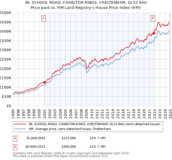 38, SCHOOL ROAD, CHARLTON KINGS, CHELTENHAM, GL53 8AU: Price paid vs HM Land Registry's House Price Index