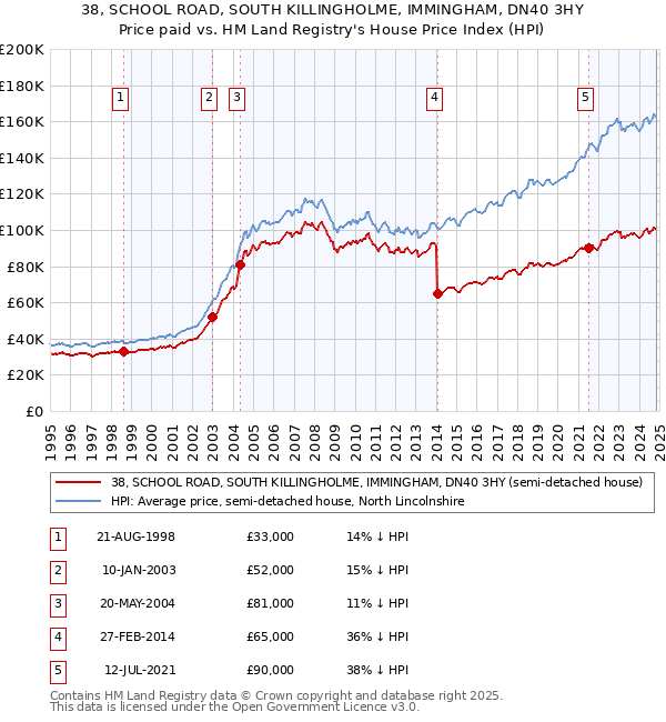 38, SCHOOL ROAD, SOUTH KILLINGHOLME, IMMINGHAM, DN40 3HY: Price paid vs HM Land Registry's House Price Index