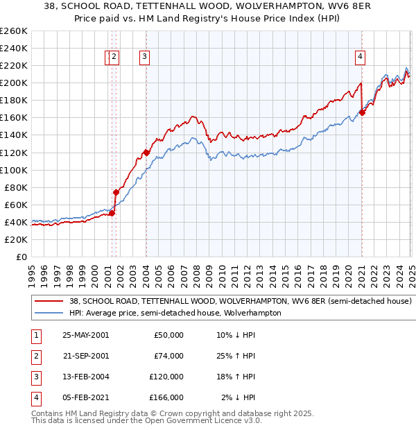 38, SCHOOL ROAD, TETTENHALL WOOD, WOLVERHAMPTON, WV6 8ER: Price paid vs HM Land Registry's House Price Index