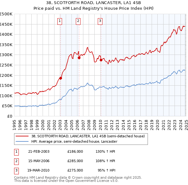 38, SCOTFORTH ROAD, LANCASTER, LA1 4SB: Price paid vs HM Land Registry's House Price Index