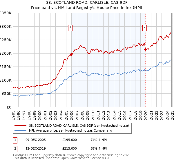 38, SCOTLAND ROAD, CARLISLE, CA3 9DF: Price paid vs HM Land Registry's House Price Index