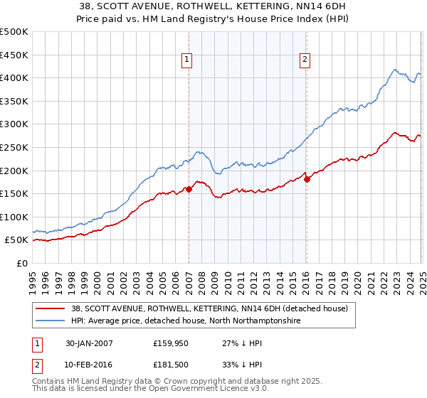 38, SCOTT AVENUE, ROTHWELL, KETTERING, NN14 6DH: Price paid vs HM Land Registry's House Price Index