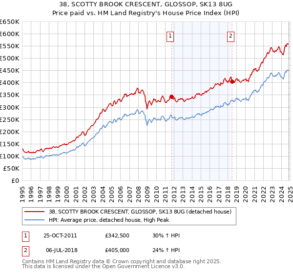 38, SCOTTY BROOK CRESCENT, GLOSSOP, SK13 8UG: Price paid vs HM Land Registry's House Price Index