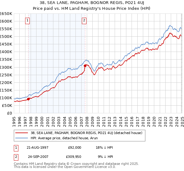 38, SEA LANE, PAGHAM, BOGNOR REGIS, PO21 4UJ: Price paid vs HM Land Registry's House Price Index