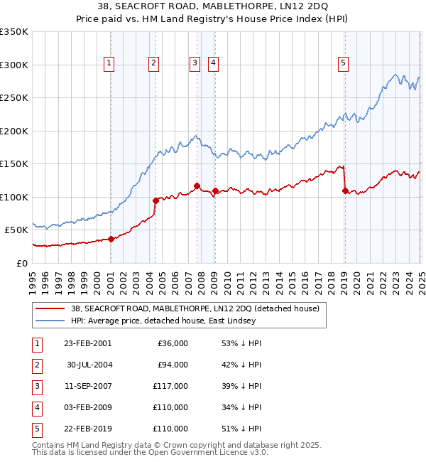 38, SEACROFT ROAD, MABLETHORPE, LN12 2DQ: Price paid vs HM Land Registry's House Price Index