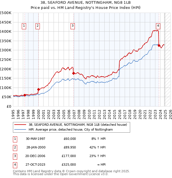 38, SEAFORD AVENUE, NOTTINGHAM, NG8 1LB: Price paid vs HM Land Registry's House Price Index