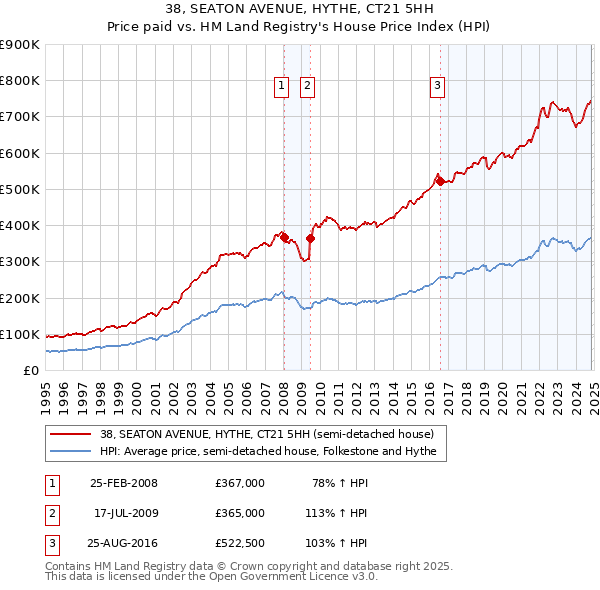 38, SEATON AVENUE, HYTHE, CT21 5HH: Price paid vs HM Land Registry's House Price Index