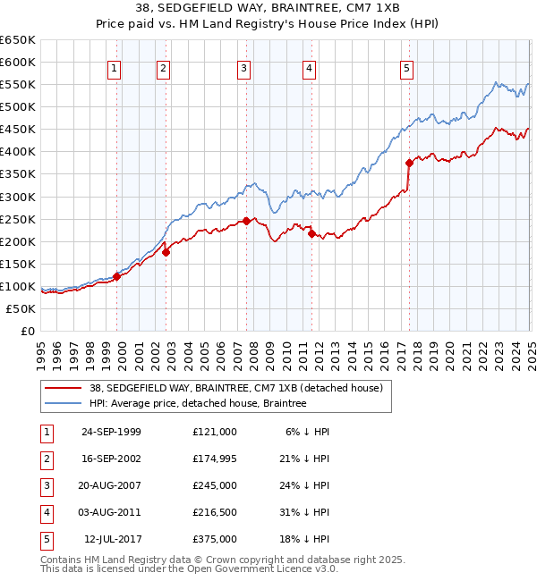 38, SEDGEFIELD WAY, BRAINTREE, CM7 1XB: Price paid vs HM Land Registry's House Price Index