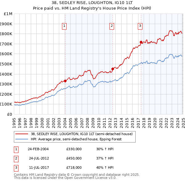 38, SEDLEY RISE, LOUGHTON, IG10 1LT: Price paid vs HM Land Registry's House Price Index