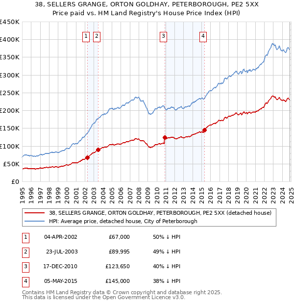 38, SELLERS GRANGE, ORTON GOLDHAY, PETERBOROUGH, PE2 5XX: Price paid vs HM Land Registry's House Price Index