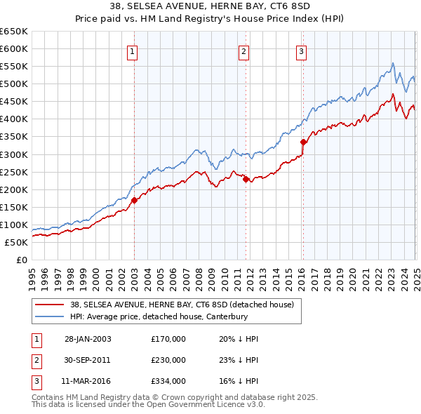 38, SELSEA AVENUE, HERNE BAY, CT6 8SD: Price paid vs HM Land Registry's House Price Index