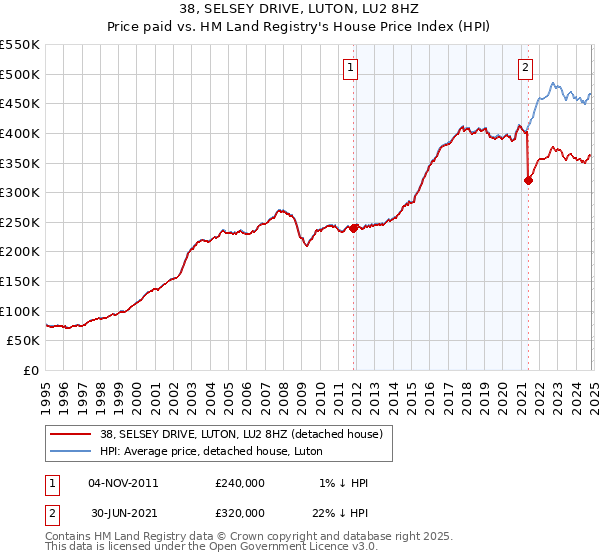 38, SELSEY DRIVE, LUTON, LU2 8HZ: Price paid vs HM Land Registry's House Price Index