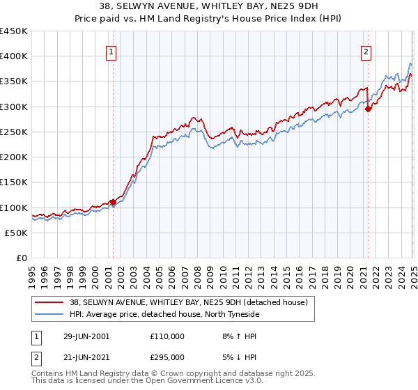 38, SELWYN AVENUE, WHITLEY BAY, NE25 9DH: Price paid vs HM Land Registry's House Price Index