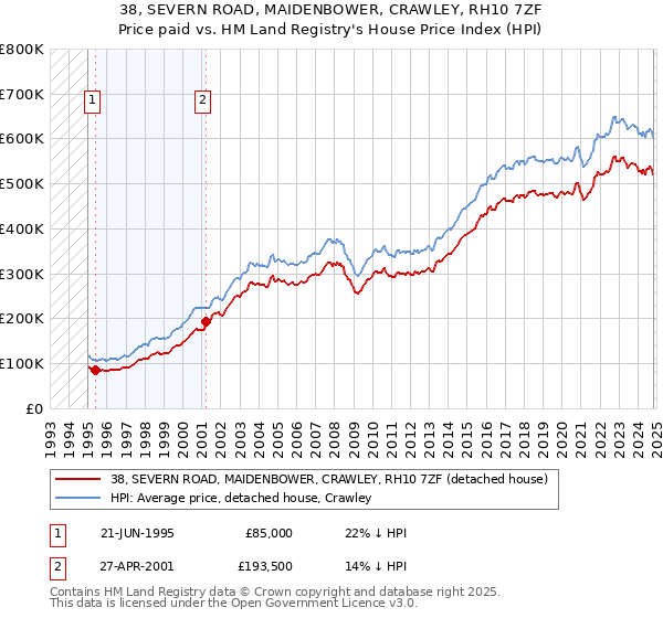 38, SEVERN ROAD, MAIDENBOWER, CRAWLEY, RH10 7ZF: Price paid vs HM Land Registry's House Price Index