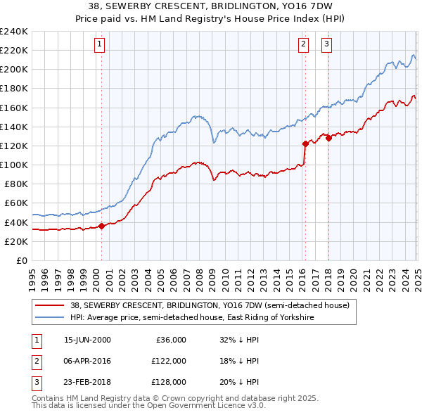 38, SEWERBY CRESCENT, BRIDLINGTON, YO16 7DW: Price paid vs HM Land Registry's House Price Index