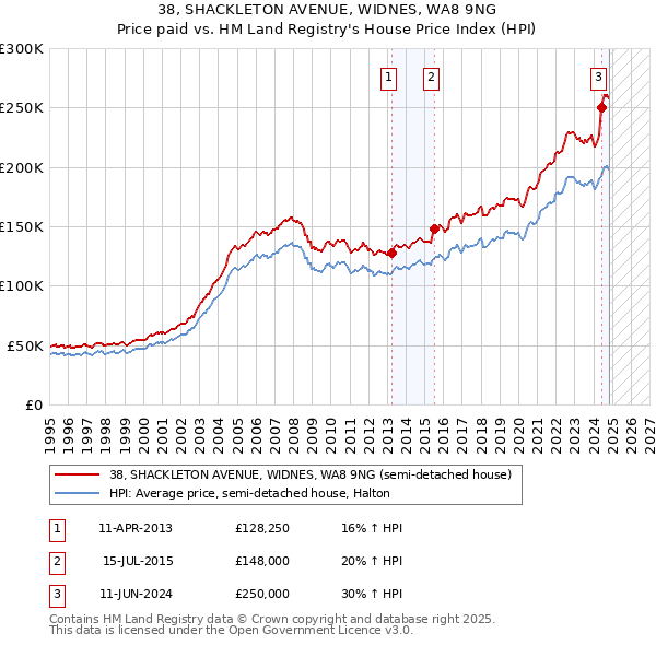 38, SHACKLETON AVENUE, WIDNES, WA8 9NG: Price paid vs HM Land Registry's House Price Index