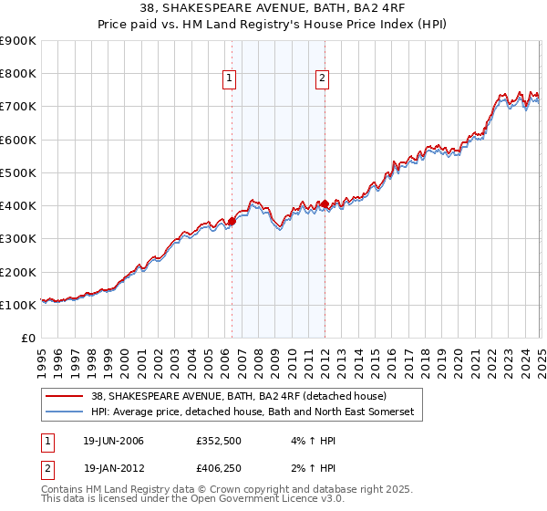 38, SHAKESPEARE AVENUE, BATH, BA2 4RF: Price paid vs HM Land Registry's House Price Index