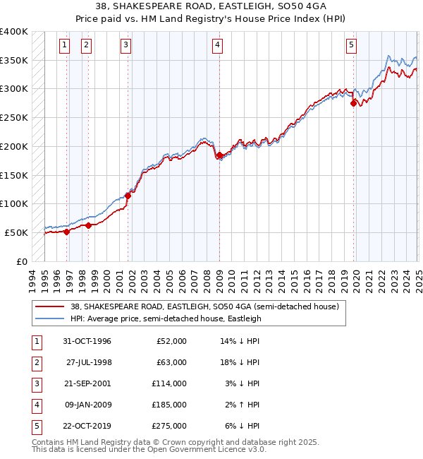 38, SHAKESPEARE ROAD, EASTLEIGH, SO50 4GA: Price paid vs HM Land Registry's House Price Index