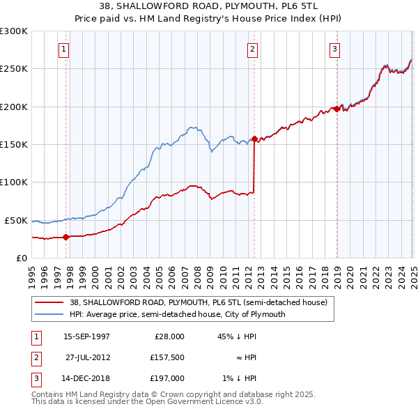 38, SHALLOWFORD ROAD, PLYMOUTH, PL6 5TL: Price paid vs HM Land Registry's House Price Index