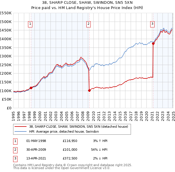 38, SHARP CLOSE, SHAW, SWINDON, SN5 5XN: Price paid vs HM Land Registry's House Price Index