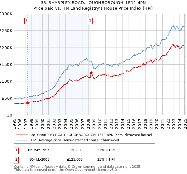 38, SHARPLEY ROAD, LOUGHBOROUGH, LE11 4PN: Price paid vs HM Land Registry's House Price Index