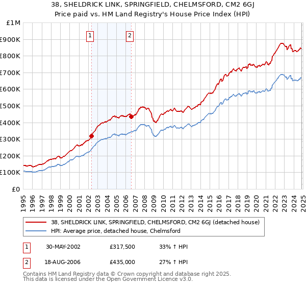 38, SHELDRICK LINK, SPRINGFIELD, CHELMSFORD, CM2 6GJ: Price paid vs HM Land Registry's House Price Index