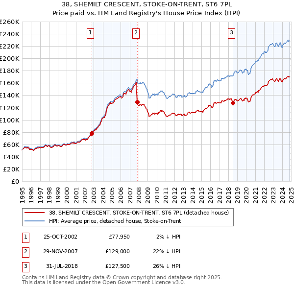 38, SHEMILT CRESCENT, STOKE-ON-TRENT, ST6 7PL: Price paid vs HM Land Registry's House Price Index