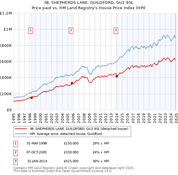 38, SHEPHERDS LANE, GUILDFORD, GU2 9SL: Price paid vs HM Land Registry's House Price Index