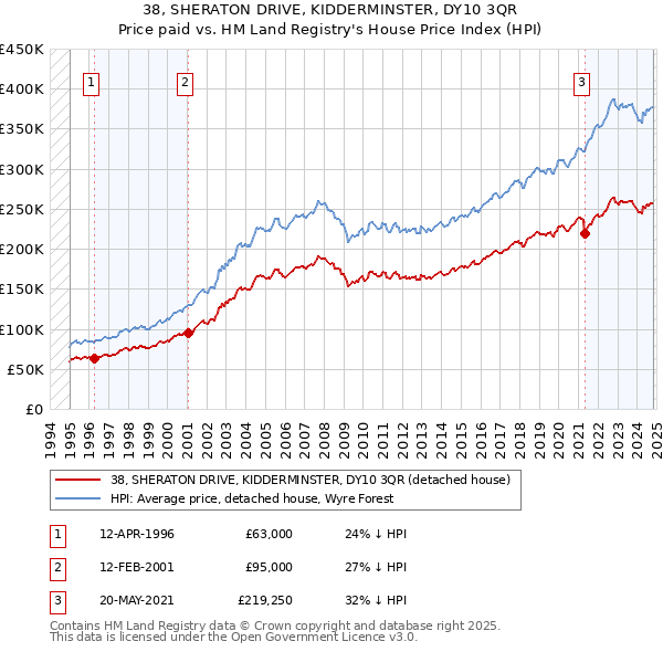 38, SHERATON DRIVE, KIDDERMINSTER, DY10 3QR: Price paid vs HM Land Registry's House Price Index