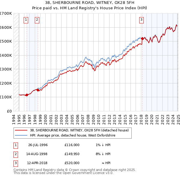 38, SHERBOURNE ROAD, WITNEY, OX28 5FH: Price paid vs HM Land Registry's House Price Index