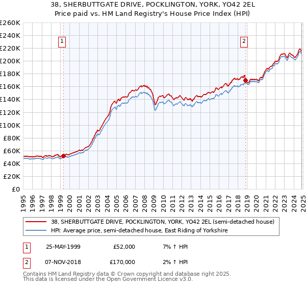 38, SHERBUTTGATE DRIVE, POCKLINGTON, YORK, YO42 2EL: Price paid vs HM Land Registry's House Price Index