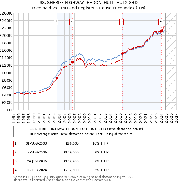 38, SHERIFF HIGHWAY, HEDON, HULL, HU12 8HD: Price paid vs HM Land Registry's House Price Index