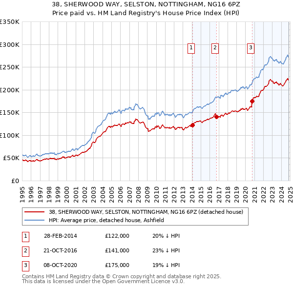 38, SHERWOOD WAY, SELSTON, NOTTINGHAM, NG16 6PZ: Price paid vs HM Land Registry's House Price Index