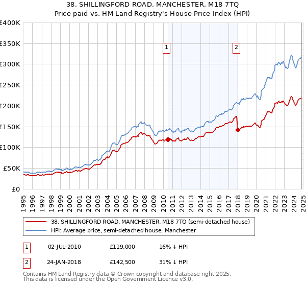 38, SHILLINGFORD ROAD, MANCHESTER, M18 7TQ: Price paid vs HM Land Registry's House Price Index