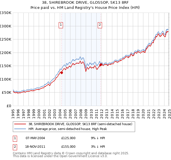 38, SHIREBROOK DRIVE, GLOSSOP, SK13 8RF: Price paid vs HM Land Registry's House Price Index