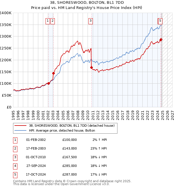 38, SHORESWOOD, BOLTON, BL1 7DD: Price paid vs HM Land Registry's House Price Index