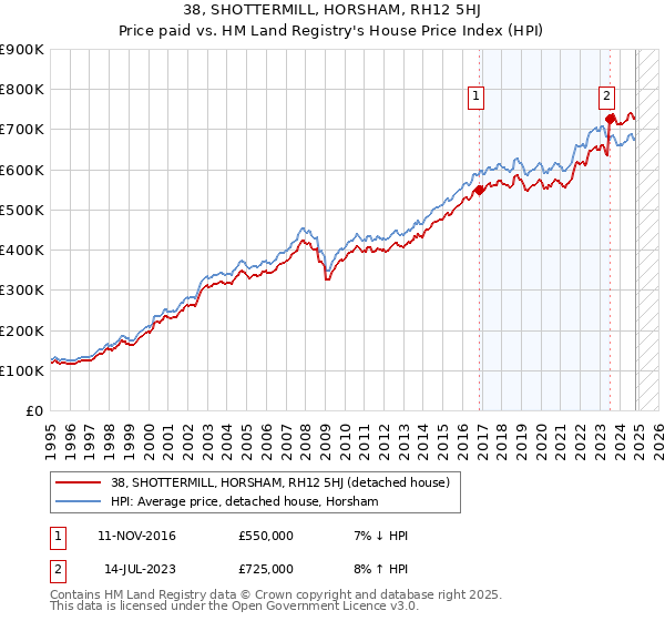 38, SHOTTERMILL, HORSHAM, RH12 5HJ: Price paid vs HM Land Registry's House Price Index