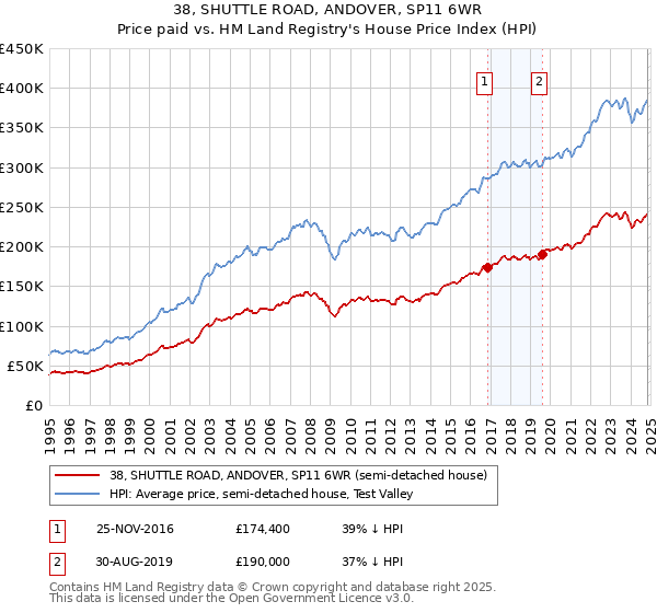 38, SHUTTLE ROAD, ANDOVER, SP11 6WR: Price paid vs HM Land Registry's House Price Index