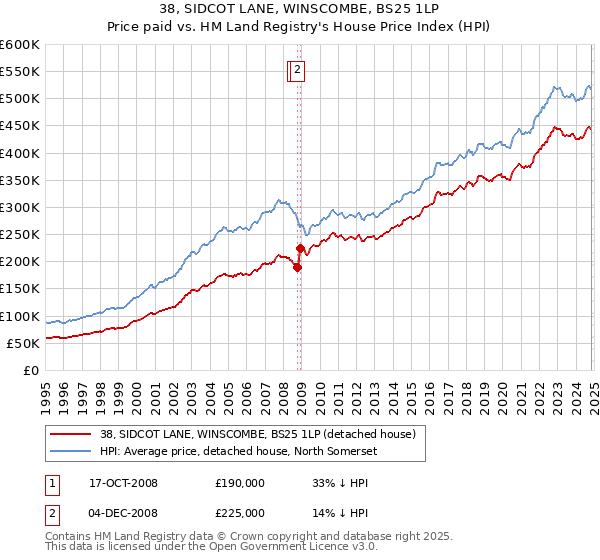 38, SIDCOT LANE, WINSCOMBE, BS25 1LP: Price paid vs HM Land Registry's House Price Index