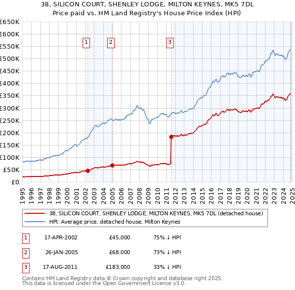 38, SILICON COURT, SHENLEY LODGE, MILTON KEYNES, MK5 7DL: Price paid vs HM Land Registry's House Price Index