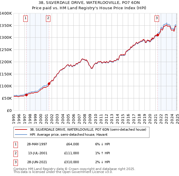 38, SILVERDALE DRIVE, WATERLOOVILLE, PO7 6DN: Price paid vs HM Land Registry's House Price Index