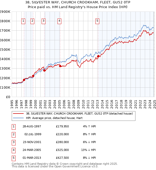 38, SILVESTER WAY, CHURCH CROOKHAM, FLEET, GU52 0TP: Price paid vs HM Land Registry's House Price Index