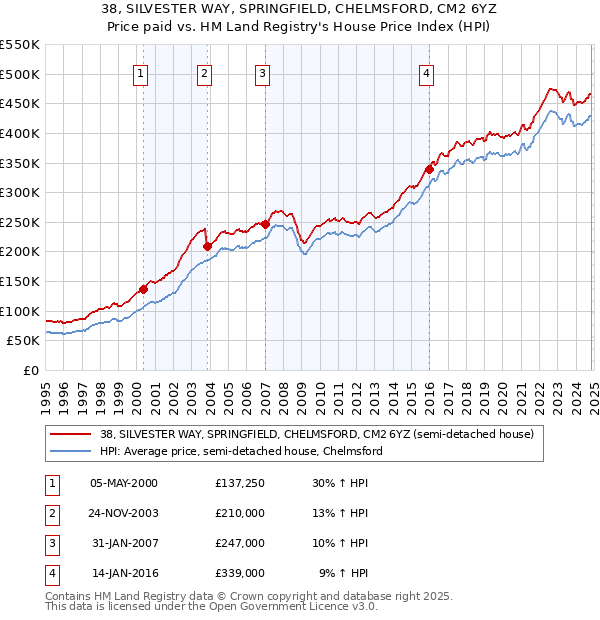 38, SILVESTER WAY, SPRINGFIELD, CHELMSFORD, CM2 6YZ: Price paid vs HM Land Registry's House Price Index