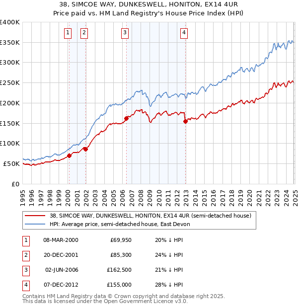 38, SIMCOE WAY, DUNKESWELL, HONITON, EX14 4UR: Price paid vs HM Land Registry's House Price Index