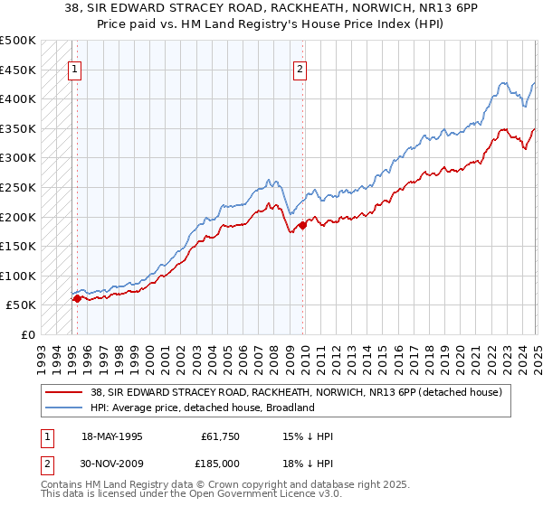 38, SIR EDWARD STRACEY ROAD, RACKHEATH, NORWICH, NR13 6PP: Price paid vs HM Land Registry's House Price Index